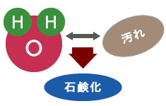 石鹸効果